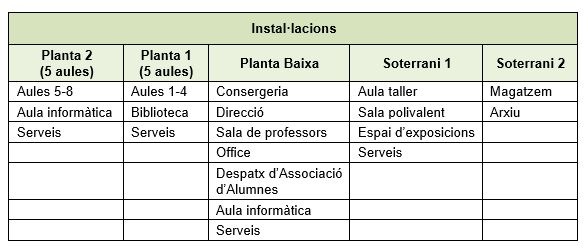 Instal·lacions del centre Instal·lacions del centre