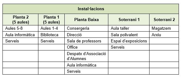 Instal·lacions del centre