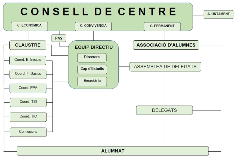 Organigrama del centre