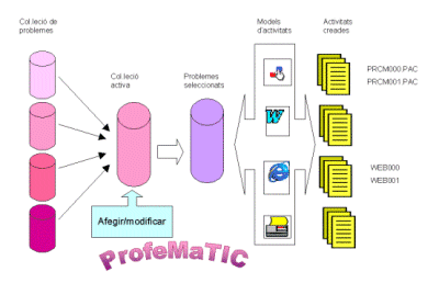 Esquema de funcionament Profematic