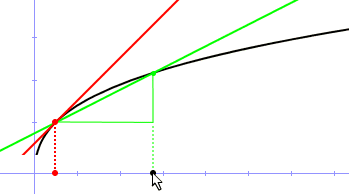 Tangent com a lmit de secants