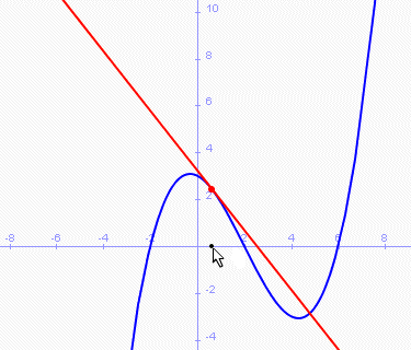 Tangent com a lmit de secants