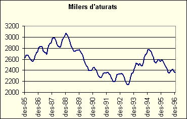 Evolució de l'atur