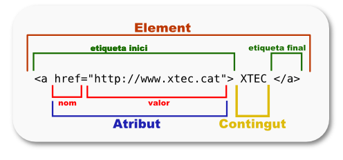 Estructura d'un element