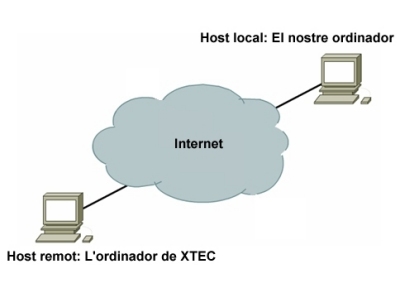 Vincle ordinador local / ordinador remot