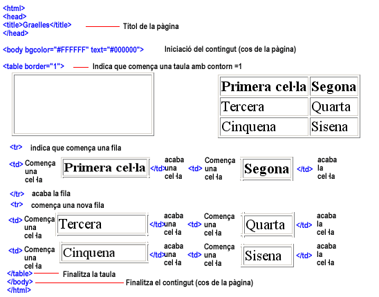 Explicaci del codi que genera una taula