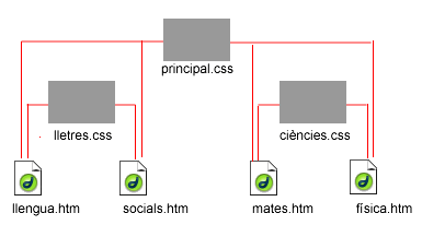 diagrama estils