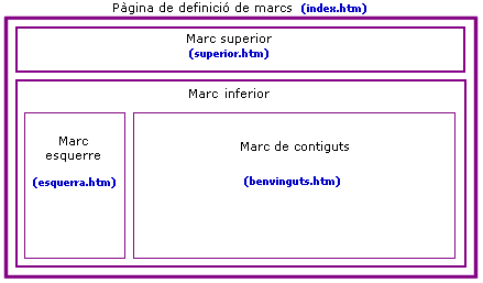 Pàgina de definició de marcs