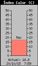 Current Heat Index