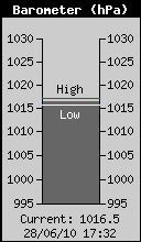Current Barometer