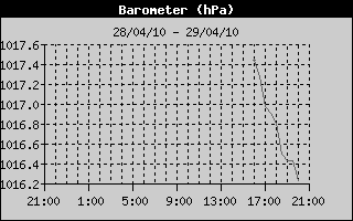 Barometer History