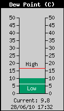 Current Outside Dewpoint