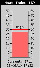 Current Heat Index
