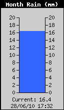 Monthly Rain Total