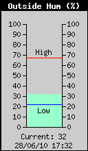 Current Outside Humidity
