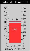 Current Outside Temperature