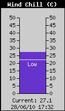 Current Wind Chill