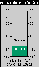 Current Outside Dewpoint