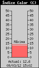 Current Heat Index