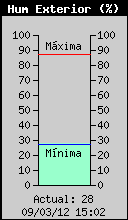 Current Outside Humidity