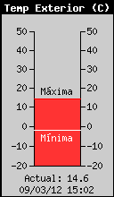 Current Outside Temperature