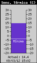 Current Wind Chill