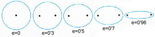 ellipses amb diferent excentricitats
