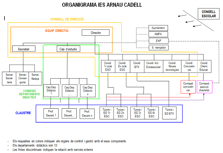 organigrama