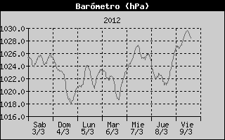 Histric de Pressi Baromtrica