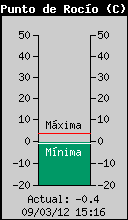 Punt de Rosada Actual