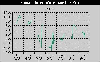 Histric de Punt de Rosada