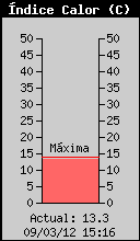 Index de Calor Actual