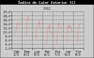 Histric d'Index de Calor