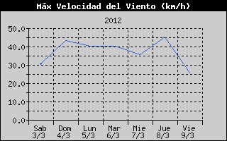 Histric de Mxima Velocitat de Vent