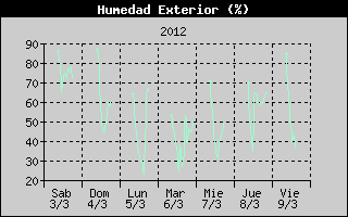 Histric de Humitat Exterior