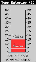 Temperatura Exterior Actual