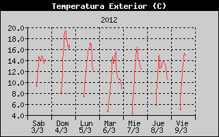 Histric de Temperatura Exterior