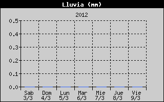 Histric de Total de Pluja