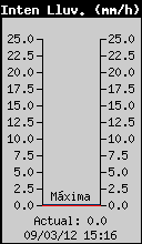 Intensitat de Pluja Actual