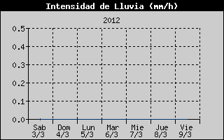 Histric d'Intesitat de Pluja