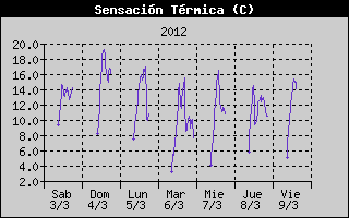 Histric de Sensaci Trmica