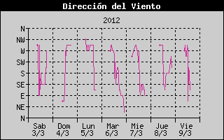 Histric de Direcci de Vent