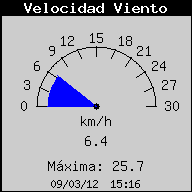 Velocitat del Vent Actual