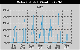 Histric de Velocitat de Vent