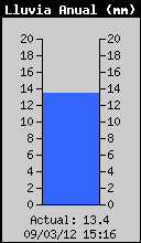 Total de Pluja Anual