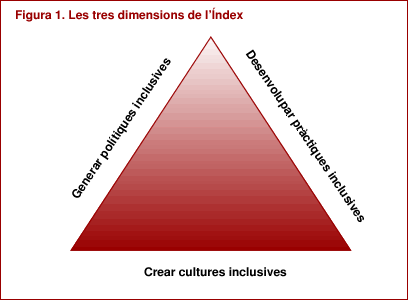 Figura 1. Les tres dimensions de l'ndex