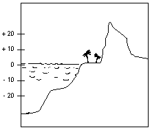 Nivells respecte al mar