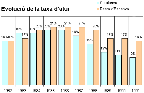 evoluci� de la taxa d'atur
