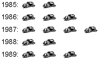 Cotxes venuts en 5 anys