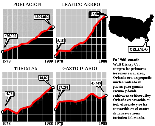 Orlando i Disneyworld als Estats Units